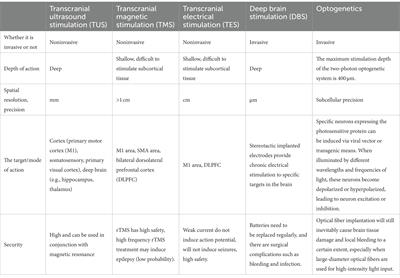 Ultrasonic neuromodulation mediated by mechanosensitive ion channels: current and future